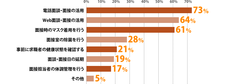 電話面談・面接の活用:73%、Web面談・面接の活用:64%、面接時のマスク着用を行う:61%、面接室の除菌を行う:28%、事前に求職者の健康状態を確認する:21%、面談・面接日の延期:19%、面接担当者の体調管理を行う:17%、その他:5%
