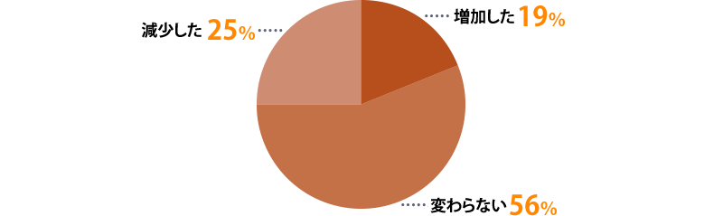 すでに減少している:12%、今後減少すると思う:55%、今後増加すると思う:4%、変わらないと思う:29%