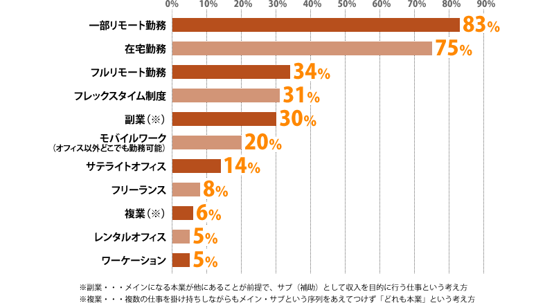 ※副業・・・メインになる本業が他にあることが前提で、サブ（補助）として収入を目的に行う仕事という考え方 ※複業・・・複数の仕事を掛け持ちしながらもメイン・サブという序列をあえてつけず「どれも本業」という考え方