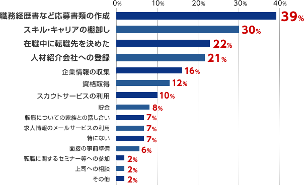 転職活動にあたって、やっておいてよかったこと
